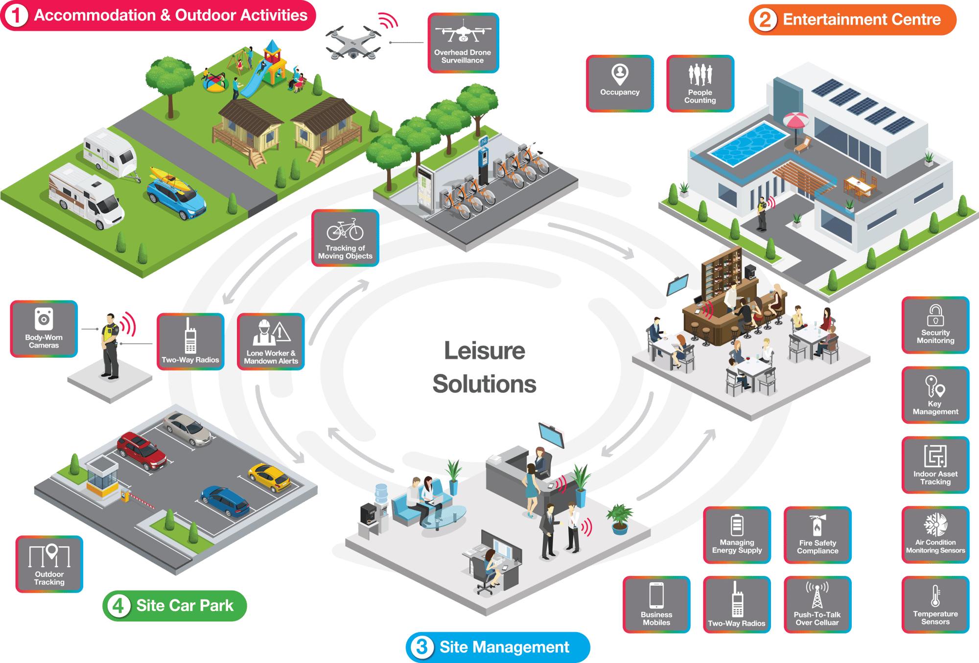 Foresolutions Leisure Comms Infographic-Final_excl comms