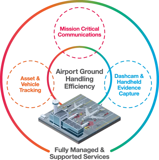 Foresolutions Aviation Top Level Offerings