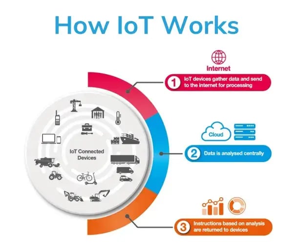 How IoT Works